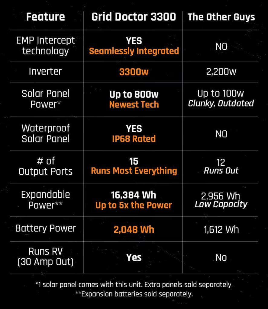 Grid Doctor 3300 Reviews: Consumer Reports & Solar Generator Tests